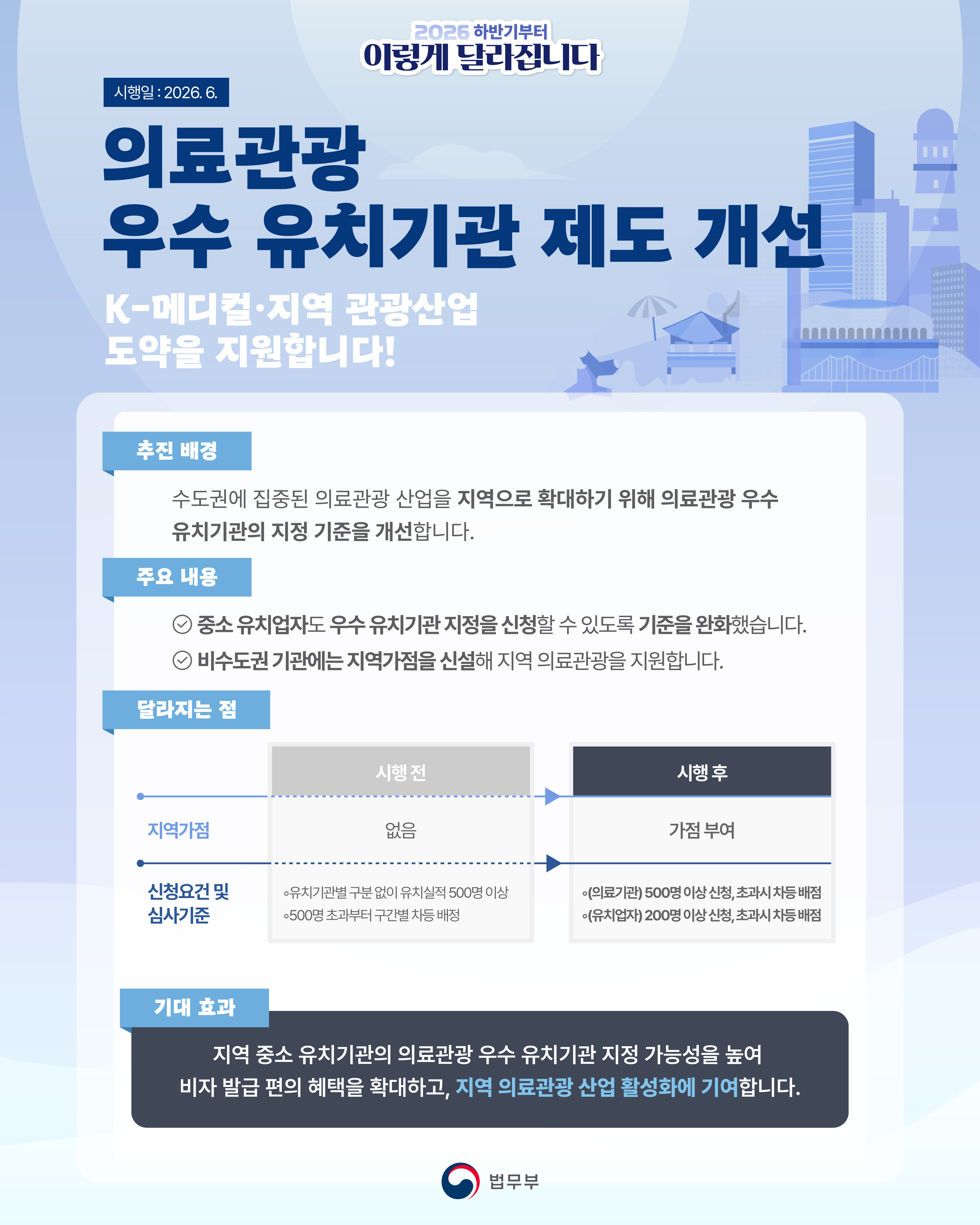 두번째 페이지입니다. 2026하반기부터 이렇게 달라집니다. 시행일 : 2026. 6. <의료관광 우수 유치기관 제도 개선> K-메디컬·지역 관광산업 도약을 지원합니다! (추진 배경) 수도권에 집중된 의료관광 산업을 지역으로 확대하기 위해 의료관광 우수 유치기관의 지정 기준을 개선합니다. (주요 내용) -중소 유치업자도 우수 유치기관 지정을 신청할 수 있도록 기준을 완화했습니다. -비수도권 기관에는 지역가점을 신설해 지역 의료관광을 지원합니다. (달라지는 점) ○지역가점 (시행 전) 없음 ▶ (시행 후) 가점 부여. ○신청요건 및 심사기준 (시행 전) -유치기관 구분 없이 유치실적 500명 이상. -500명 초과부터 구간별 차등 배정 ▶ (시행 후) -의료기관) 500명 이상 신청, 초과시 차등 배점. -(유치업자) 200명 이상 신청, 초과시 차등 배점. (기대 효과) 지역 중소 유치기관의 의료관광 우수 유치기관 지정 가능성을 높여 비자 발급 편의 혜택을 확대하고, 지역 의료관광 산업 활성화에 기여합니다.